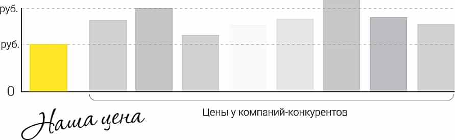 Сравнение цен на пластиковые окна